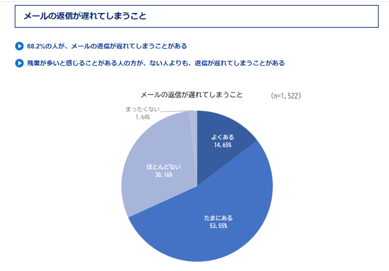 まる@多忙の為返信遅め ビジネスメール】返信が1時間以内にこないと「遅い」と感じる人
